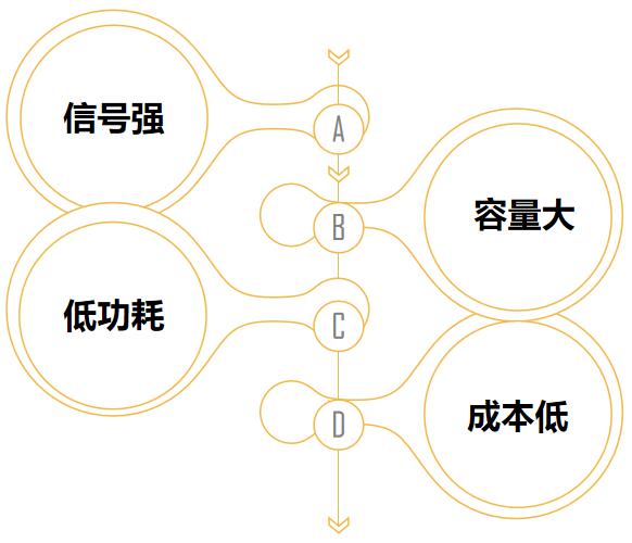 LoRa技術(shù)