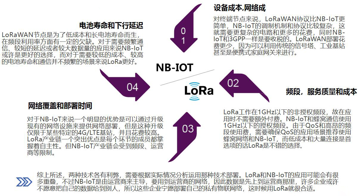 LoRa與NB-IOT對(duì)比分析